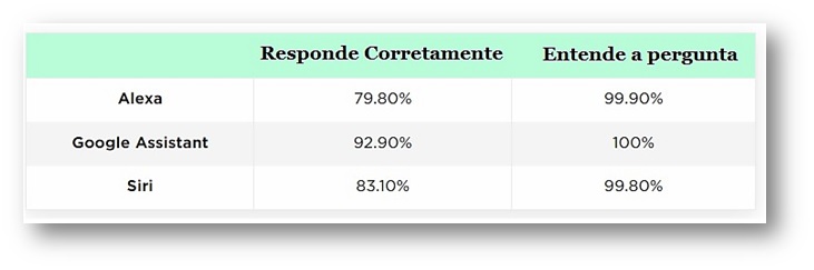 Dispositivos Inteligentes para comando de voz